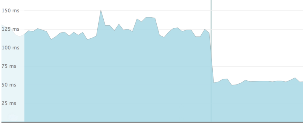 graph shows improvement